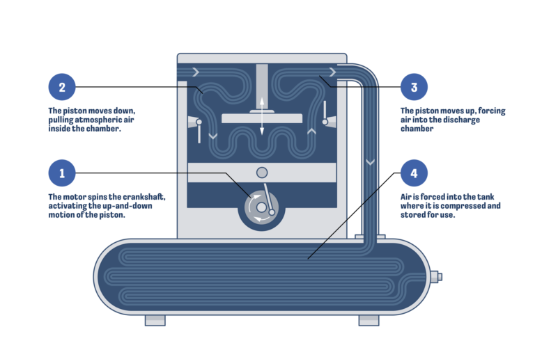 How Does an Air Compressor Work? Complete Beginner-Friendly Guide