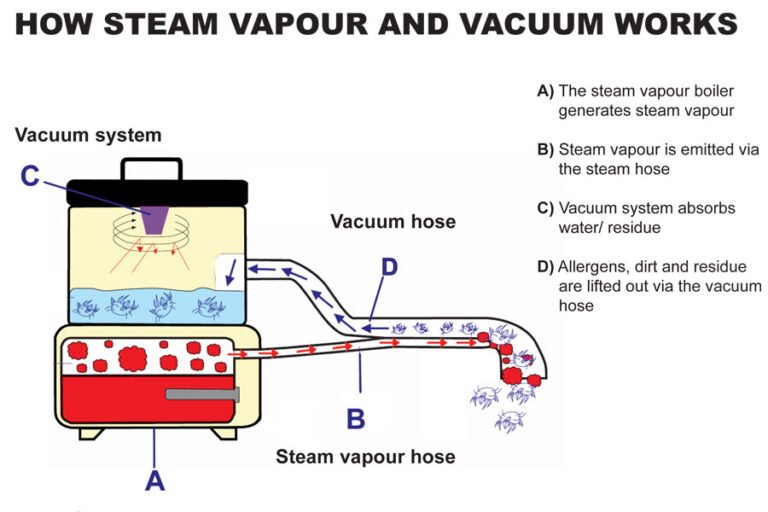 How Does a Steam Vacuum Cleaner Work? A Simple Guide